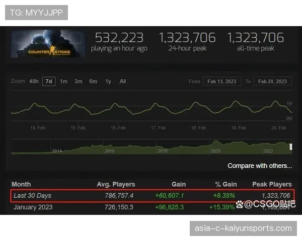 CSGO2观众热度持续上涨